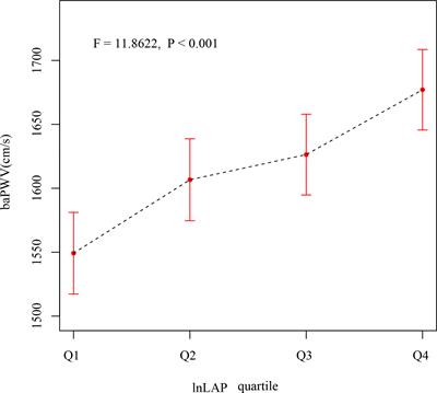 Positive correlation between lipid accumulation product index and arterial stiffness in Chinese patients with type 2 diabetes